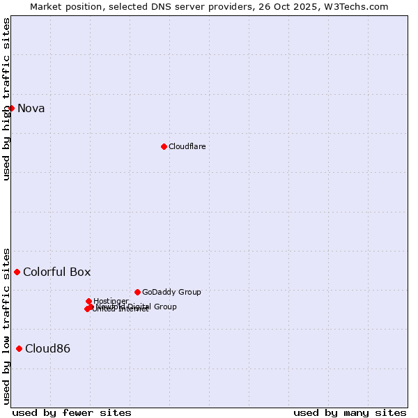 Market position of Cloud86 vs. Colorful Box vs. Nova