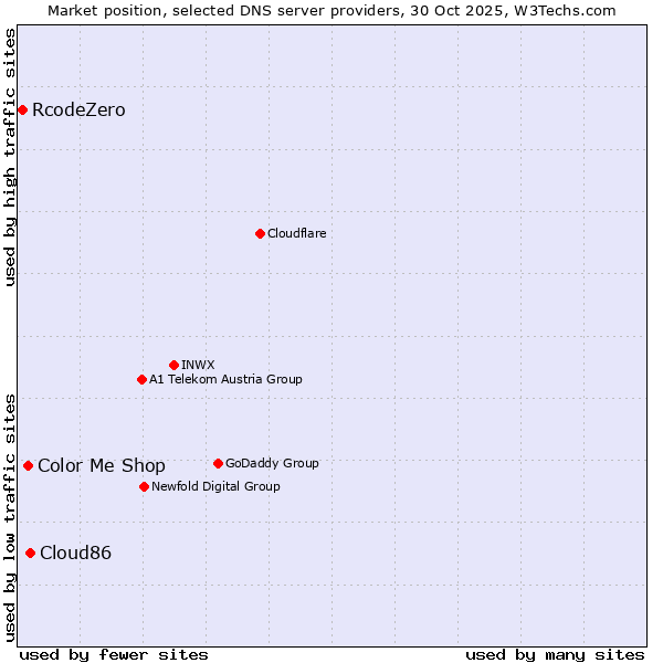 Market position of Cloud86 vs. Color Me Shop vs. RcodeZero