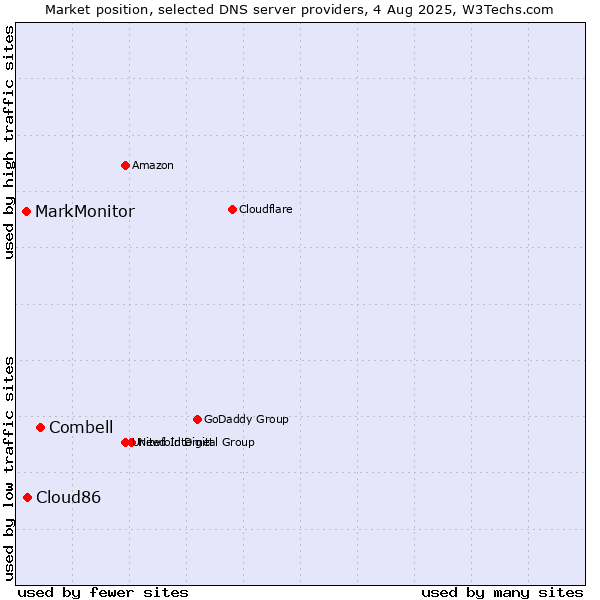 Market position of Combell vs. Cloud86 vs. MarkMonitor