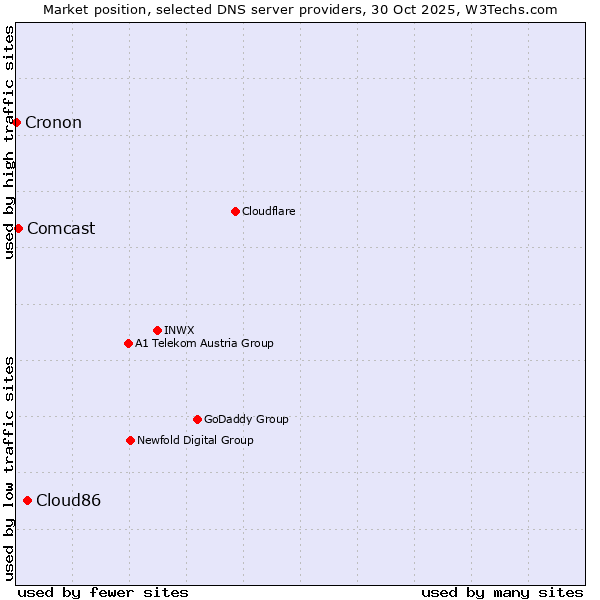 Market position of Cloud86 vs. Comcast vs. Cronon