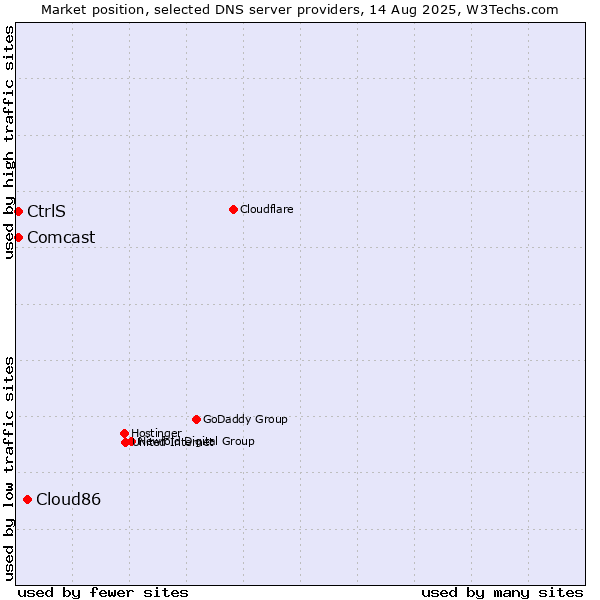 Market position of Cloud86 vs. CtrlS vs. Comcast