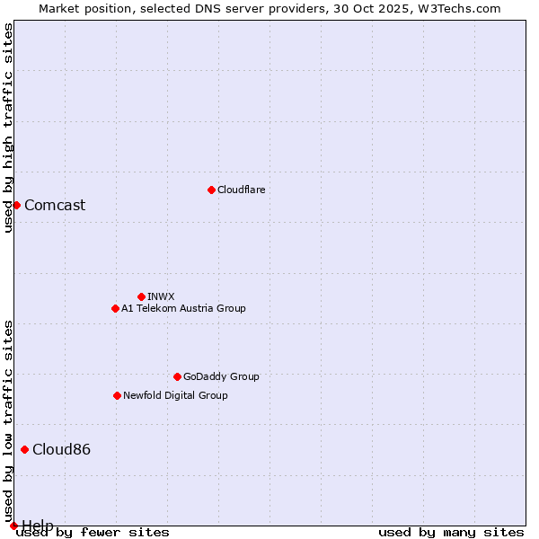 Market position of Cloud86 vs. Comcast vs. Help