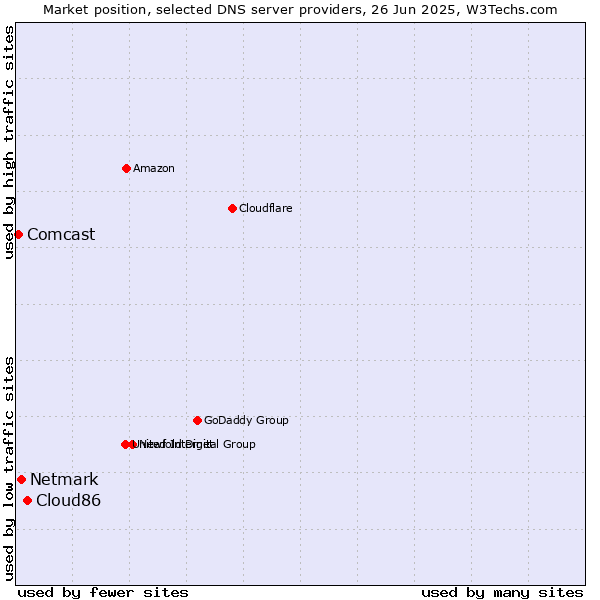 Market position of Cloud86 vs. Netmark vs. Comcast