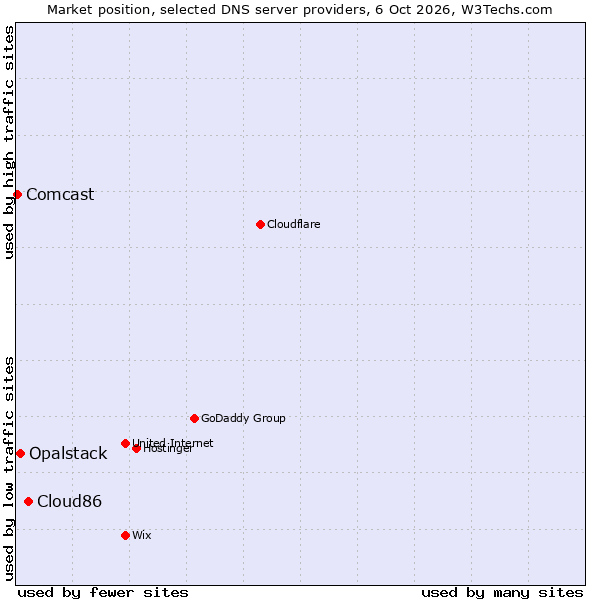 Market position of Cloud86 vs. Opalstack vs. Comcast