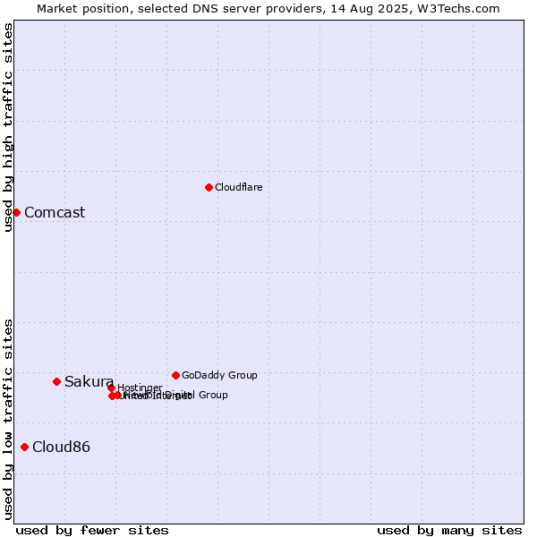 Market position of Sakura vs. Cloud86 vs. Comcast