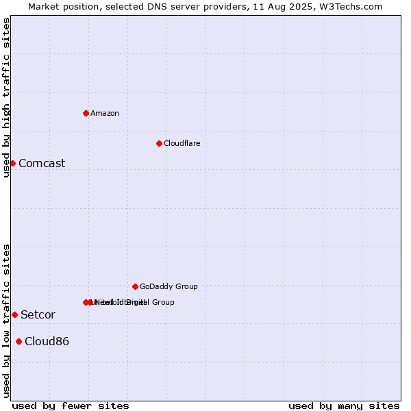 Market position of Cloud86 vs. Setcor vs. Comcast