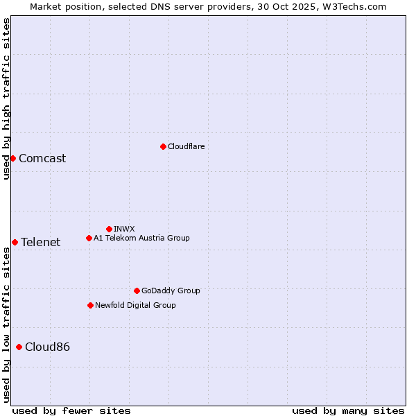 Market position of Cloud86 vs. Telenet vs. Comcast