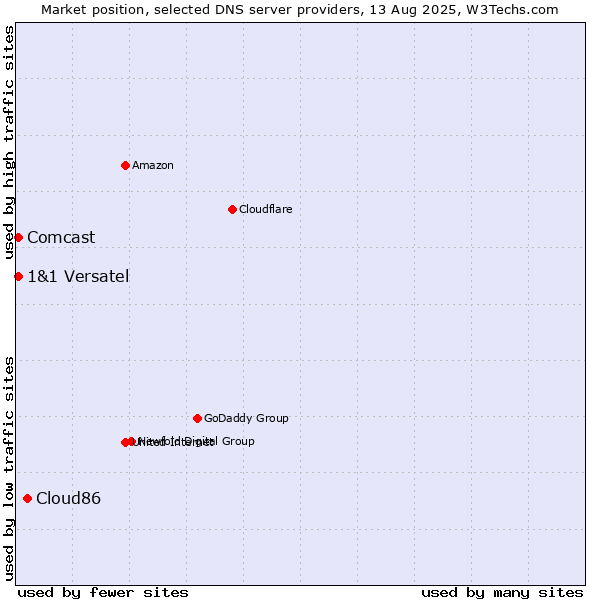 Market position of Cloud86 vs. 1&1 Versatel vs. Comcast