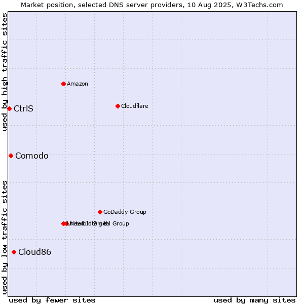 Market position of Cloud86 vs. Comodo vs. CtrlS