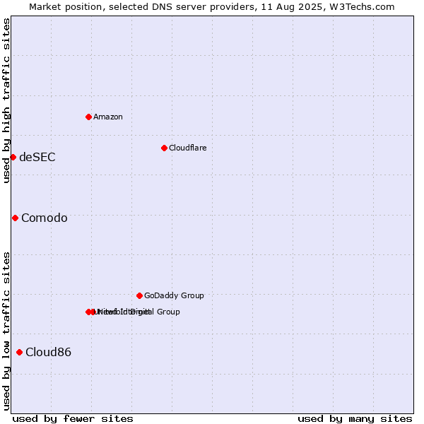 Market position of Cloud86 vs. Comodo vs. deSEC