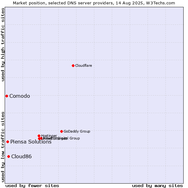 Market position of Cloud86 vs. Piensa Solutions vs. Comodo