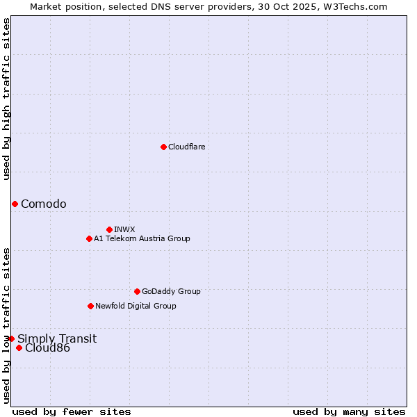 Market position of Cloud86 vs. Comodo vs. Simply Transit