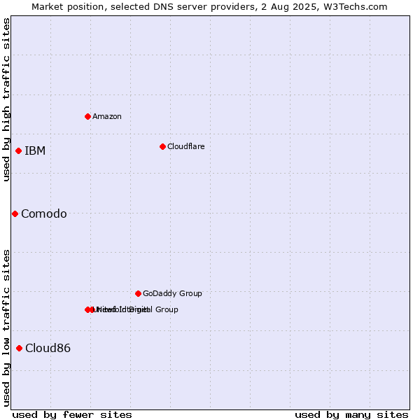 Market position of Cloud86 vs. IBM vs. Comodo