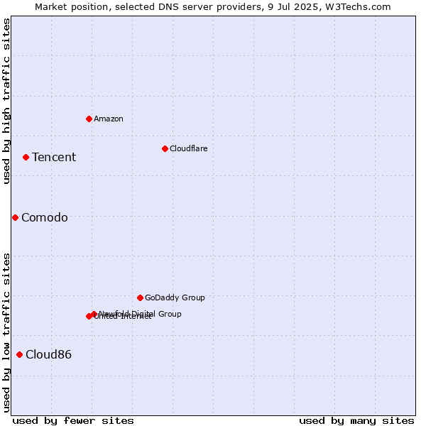 Market position of Tencent vs. Cloud86 vs. Comodo
