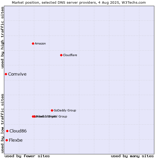 Market position of Cloud86 vs. Flexbe vs. Comvive