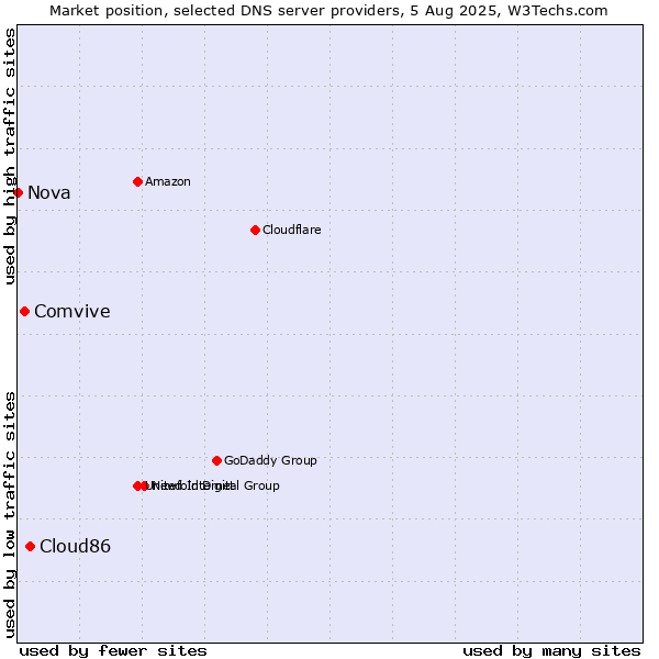 Market position of Cloud86 vs. Comvive vs. Nova