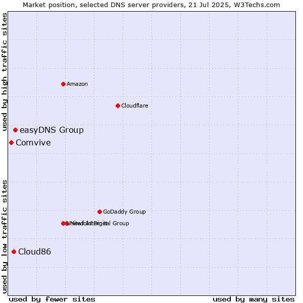 Market position of easyDNS Group vs. Cloud86 vs. Comvive