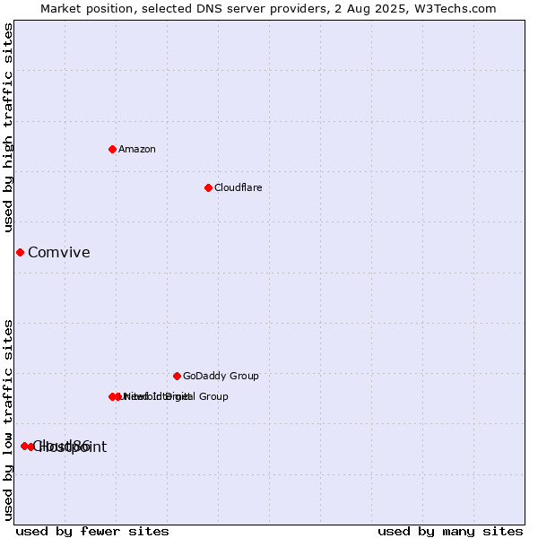Market position of Hostpoint vs. Cloud86 vs. Comvive