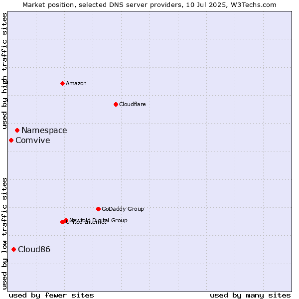 Market position of Namespace vs. Cloud86 vs. Comvive
