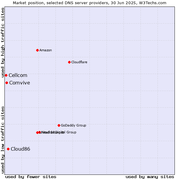 Market position of Cloud86 vs. Comvive vs. Cellcom