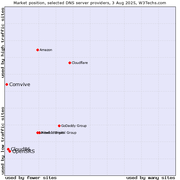 Market position of OpenSRS vs. Cloud86 vs. Comvive