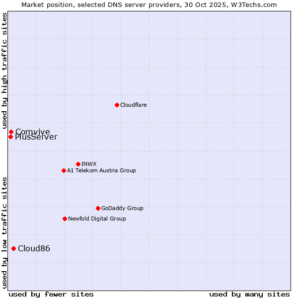 Market position of Cloud86 vs. Comvive vs. PlusServer