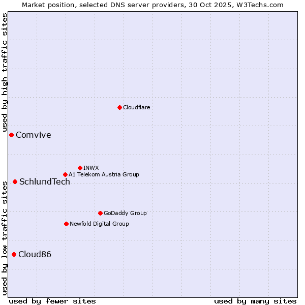 Market position of SchlundTech vs. Cloud86 vs. Comvive