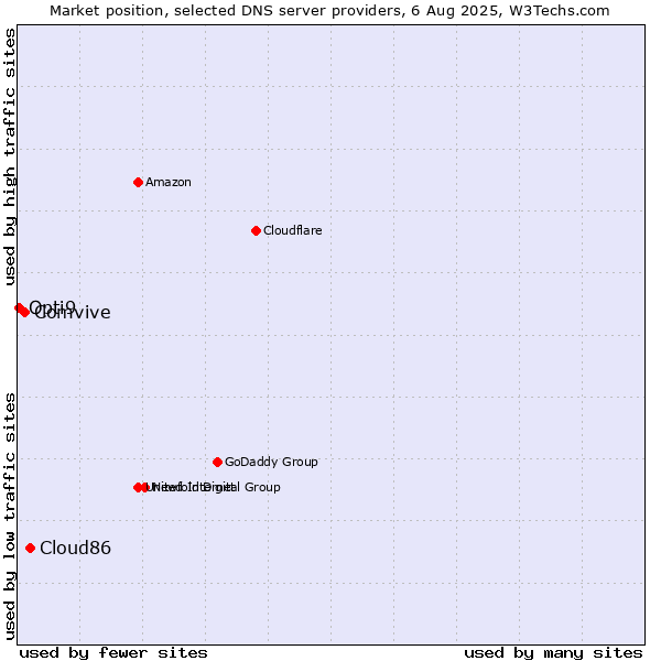 Market position of Cloud86 vs. Comvive vs. Opti9