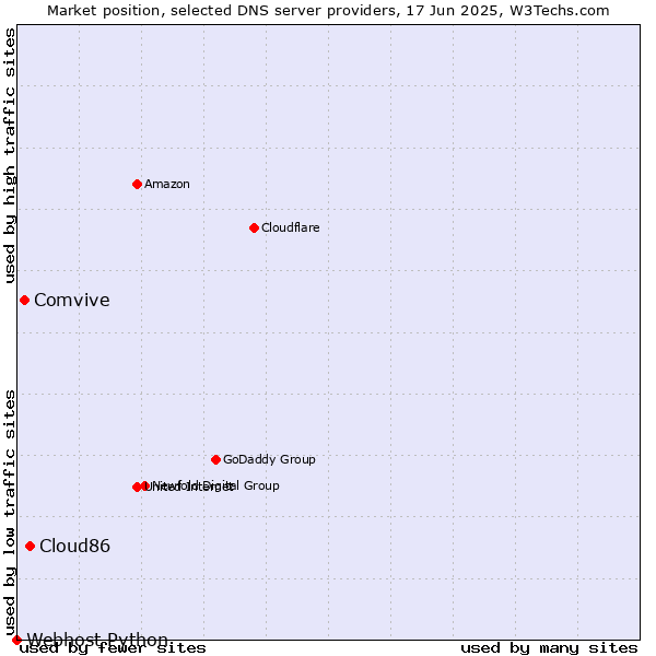 Market position of Cloud86 vs. Comvive vs. Webhost Python