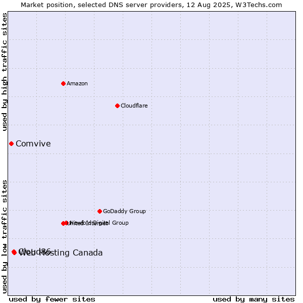 Market position of Web Hosting Canada vs. Cloud86 vs. Comvive