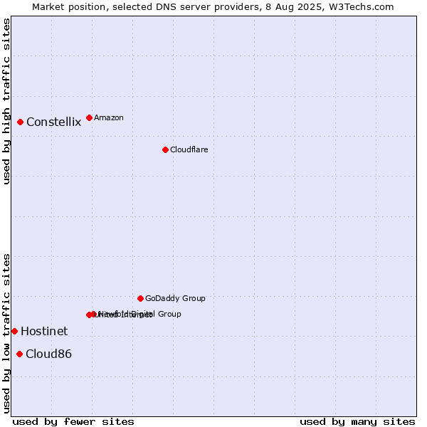 Market position of Constellix vs. Cloud86 vs. Hostinet