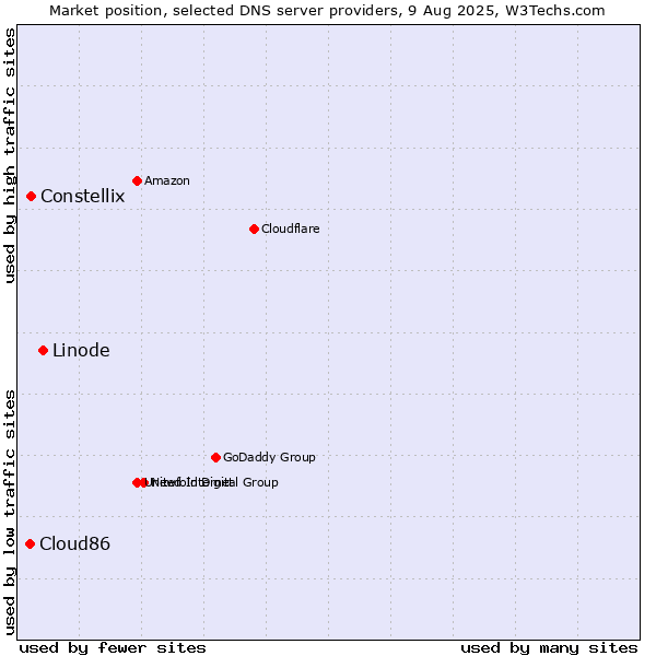 Market position of Linode vs. Constellix vs. Cloud86