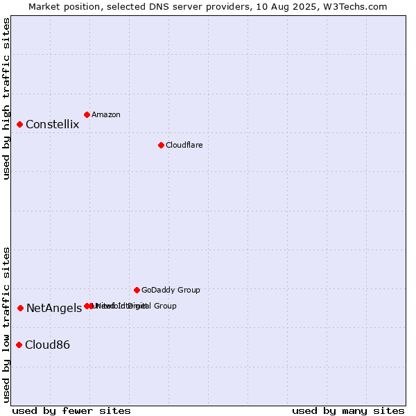 Market position of NetAngels vs. Constellix vs. Cloud86