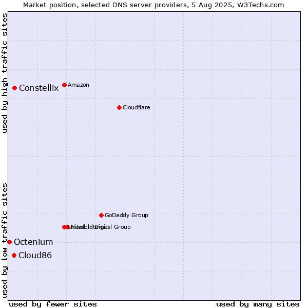 Market position of Constellix vs. Cloud86 vs. Octenium