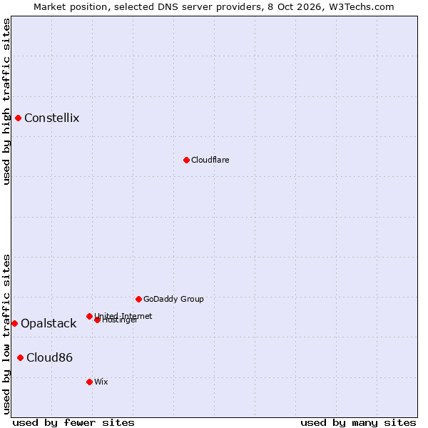Market position of Cloud86 vs. Constellix vs. Opalstack