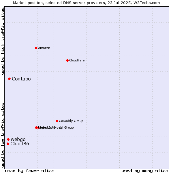 Market position of Contabo vs. webgo vs. Cloud86