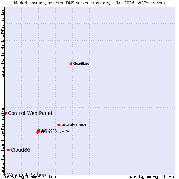 Market position of Cloud86 vs. Control Web Panel vs. Webhost Python