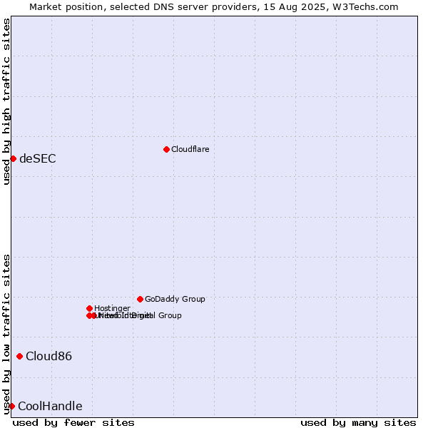 Market position of Cloud86 vs. deSEC vs. CoolHandle