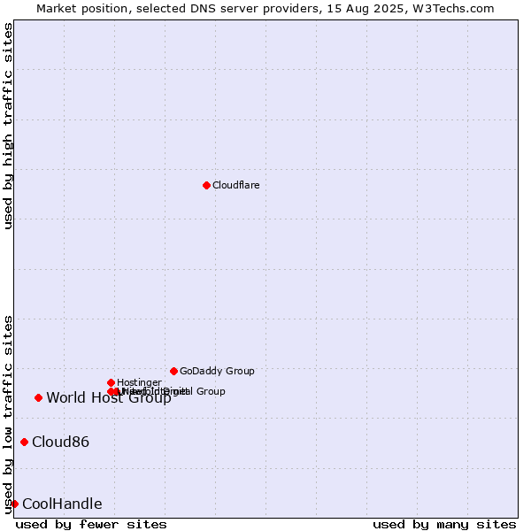 Market position of World Host Group vs. Cloud86 vs. CoolHandle