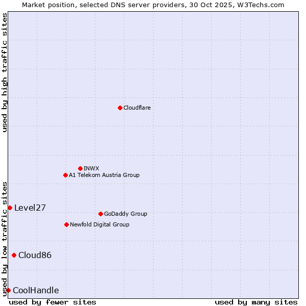 Market position of Cloud86 vs. Level27 vs. CoolHandle