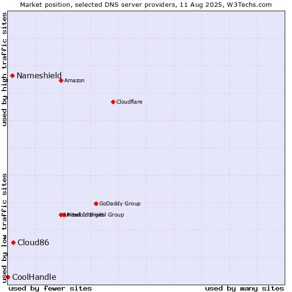 Market position of Cloud86 vs. Nameshield vs. CoolHandle
