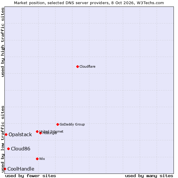 Market position of Cloud86 vs. Opalstack vs. CoolHandle