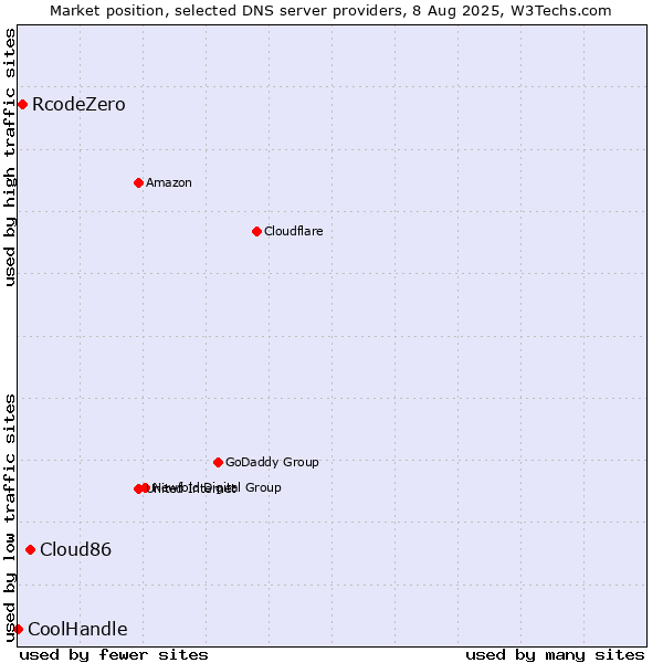 Market position of Cloud86 vs. RcodeZero vs. CoolHandle