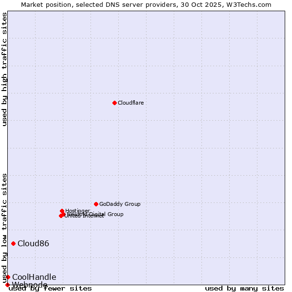 Market position of Cloud86 vs. CoolHandle vs. Webnode