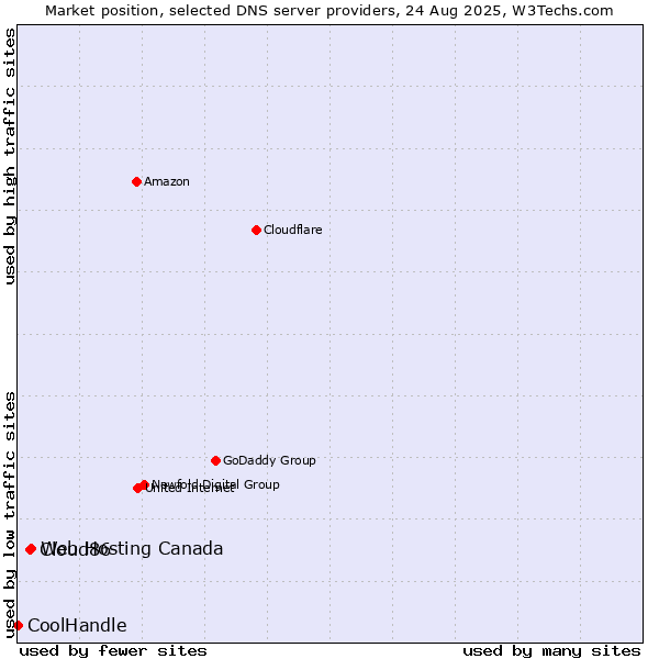 Market position of Web Hosting Canada vs. Cloud86 vs. CoolHandle
