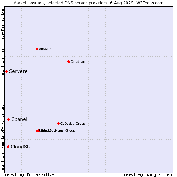 Market position of Cpanel vs. Cloud86 vs. Serverel