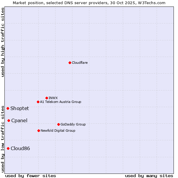 Market position of Cpanel vs. Cloud86 vs. Shoptet