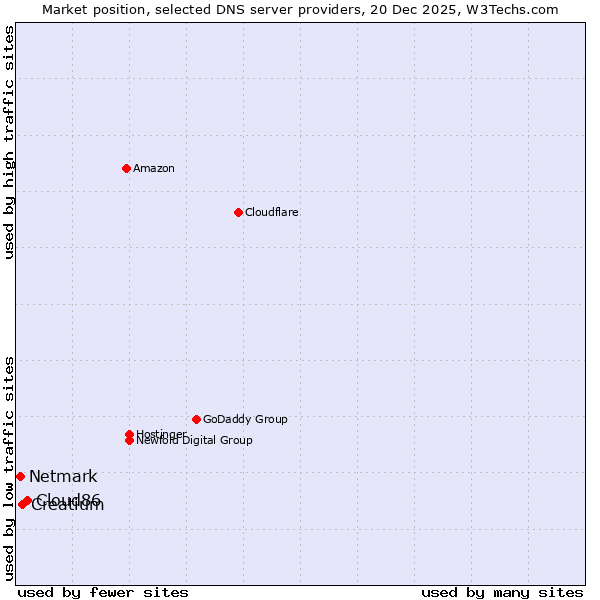 Market position of Cloud86 vs. Creatium vs. Netmark