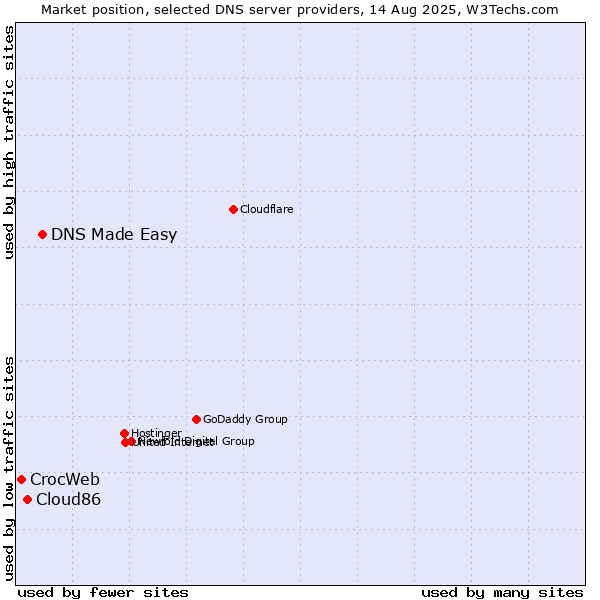Market position of DNS Made Easy vs. Cloud86 vs. CrocWeb