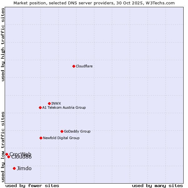 Market position of Jimdo vs. Cloud86 vs. CrocWeb